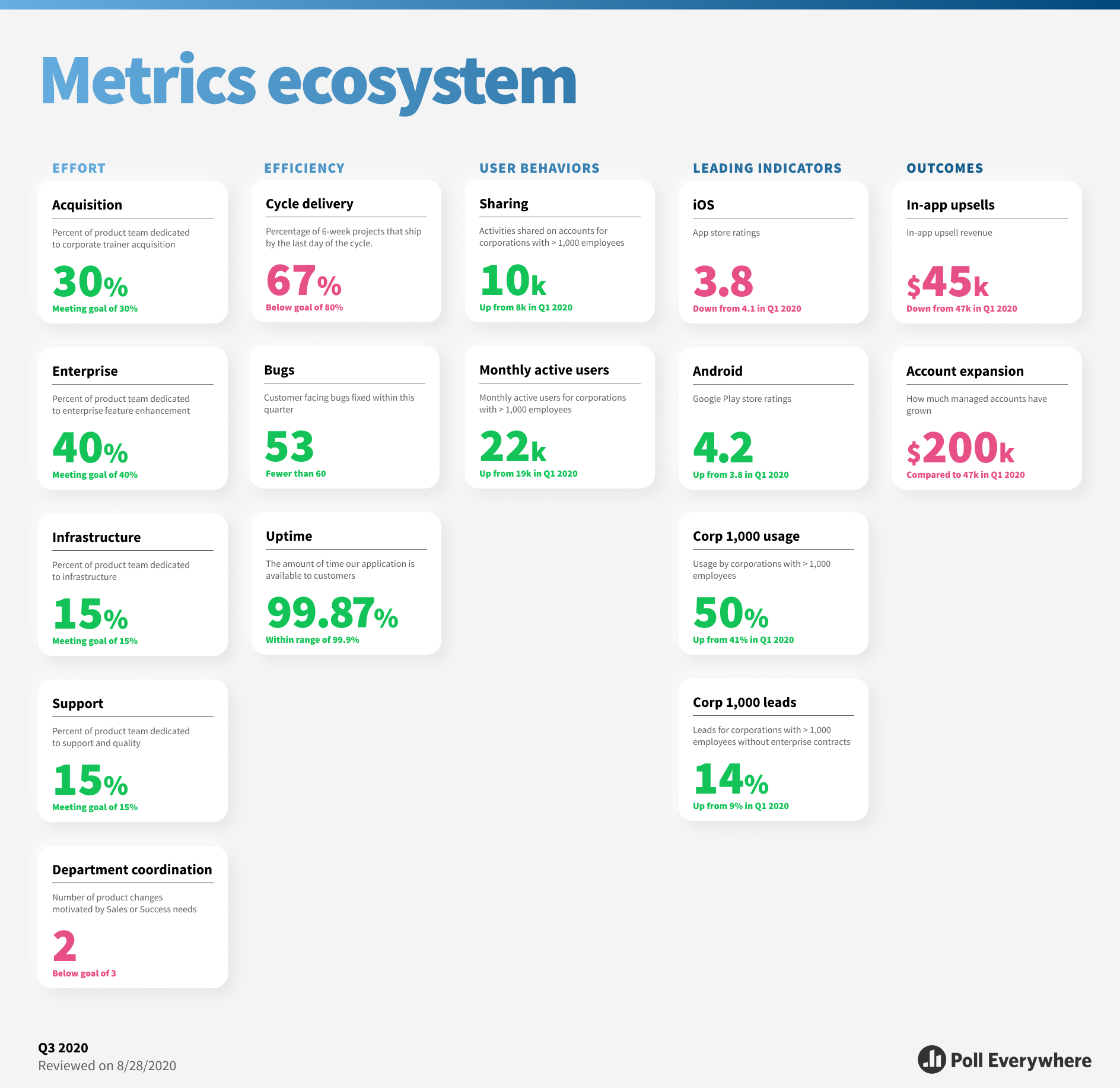 Dashboard with a collection of business metrics