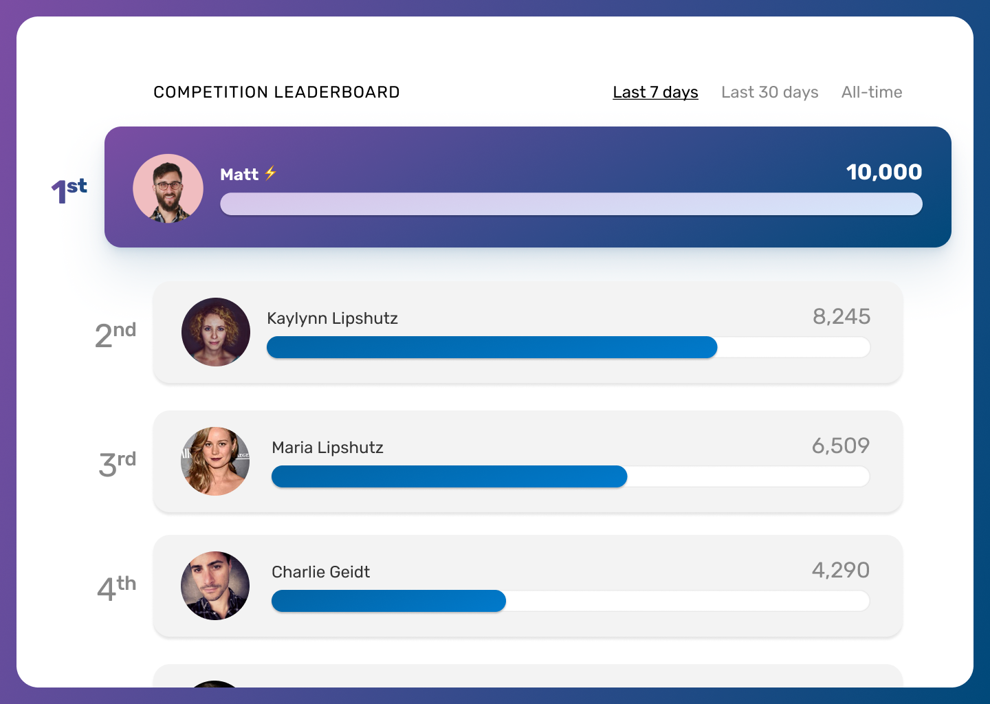 Competition leaderboard on a desktop computer showing top 4 performers